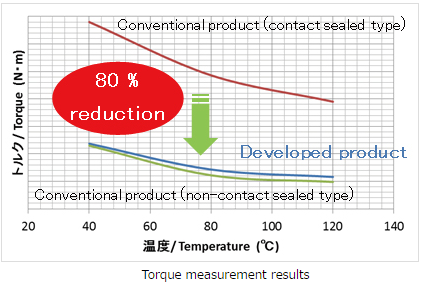 Development of “Ultra-low Friction Sealed Ball Bearing” for automotive transmissions