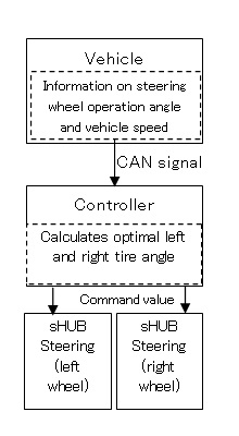 Development of “sHUB,” Hub Bearing with Steering Assist Function