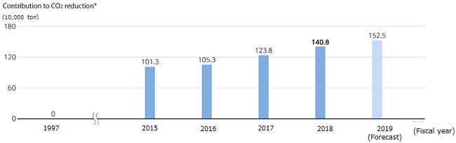 NTN's environmental contribution