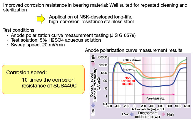 NSK Develops Dental Air-Turbine Bearing Series