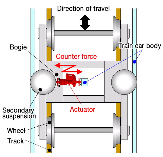 NSK develops vibration control actuator for train cars