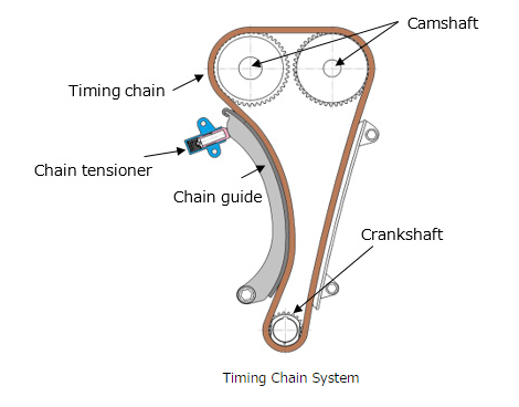 Development of “Compact Chain Tensioner for Low Fuel Consumption”