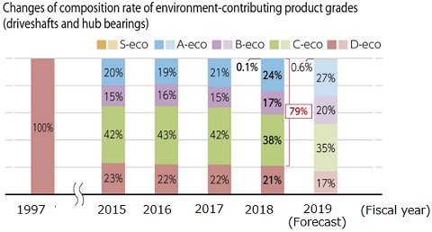 NTN's environmental contribution