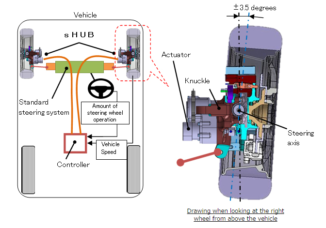 Development of “sHUB,” Hub Bearing with Steering Assist Function