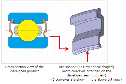 Development of “Ultra-low Friction Sealed Ball Bearing” for automotive transmissions